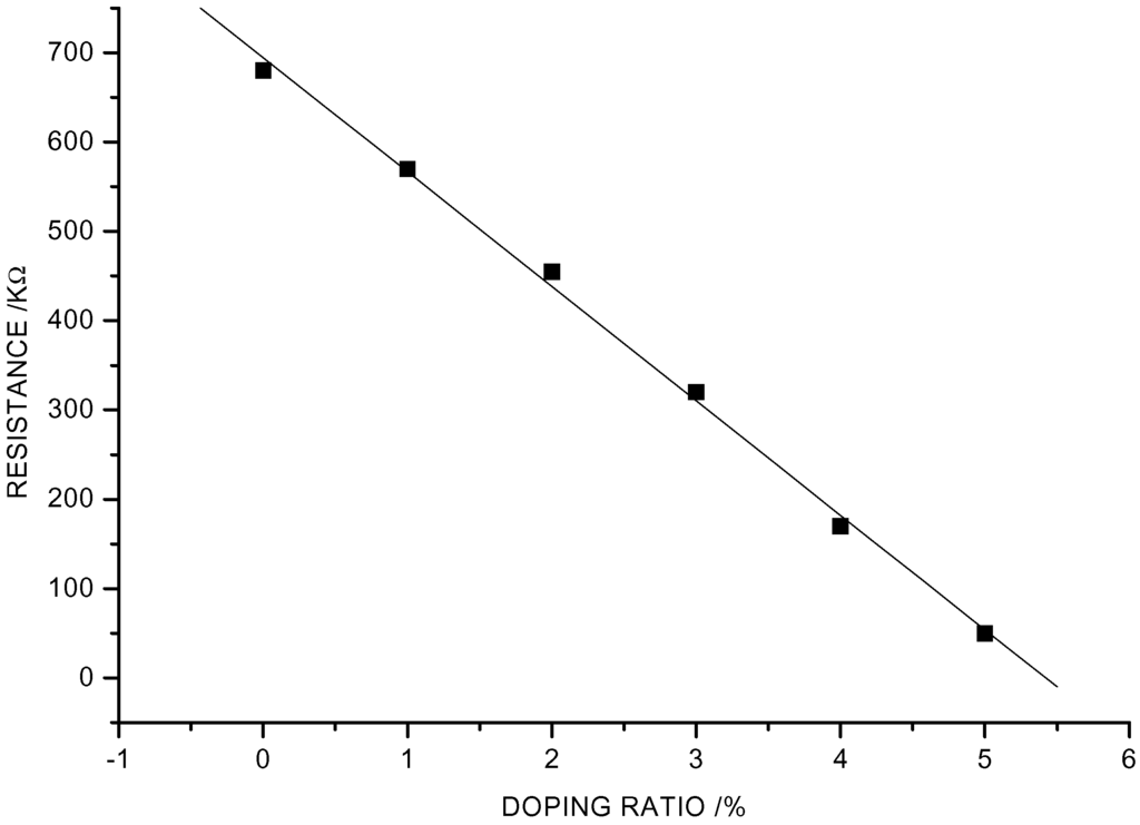 Sensors 02 00366 g004 1024