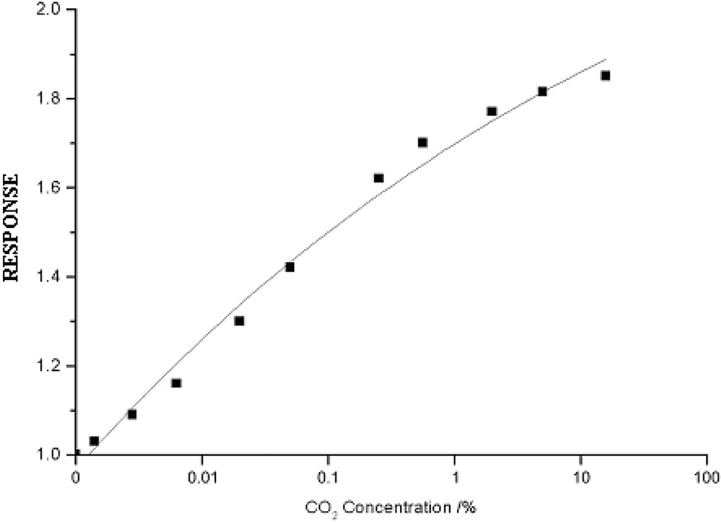 Sensors 02 00366 g006 1024