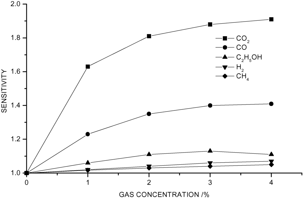 Sensors 02 00366 g007 1024