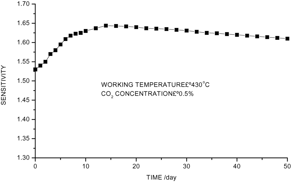Sensors 02 00366 g008 1024