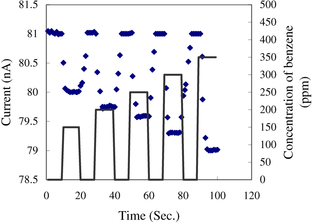 Sensors 02 00374 g003 1024