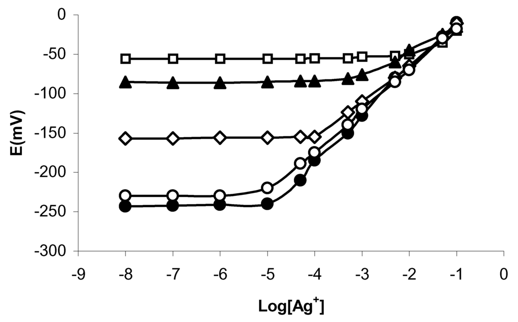 Sensors 02 00417 g003 1024