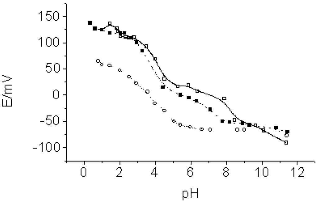 Sensors 02 00424 g003 1024