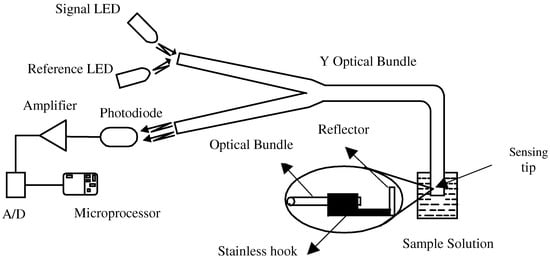 Sensors 02 00447 g002 550
