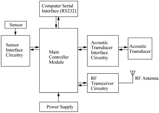Sensors 02 00455 g002 550