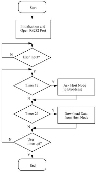 Sensors 02 00455 g007 550