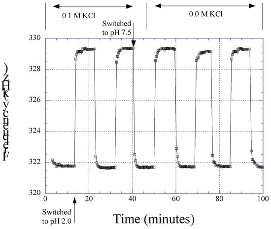 Sensors 02 00455 g015a 550