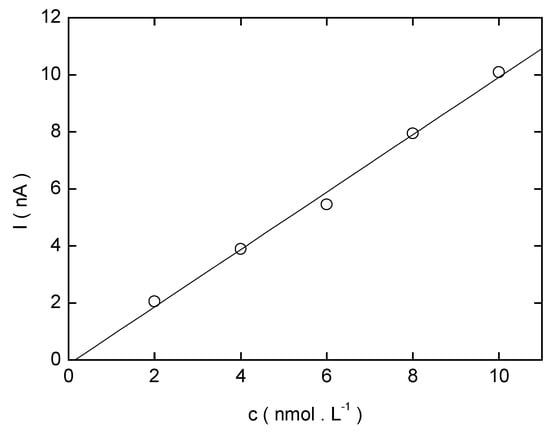Sensors 03 00043 g022 550