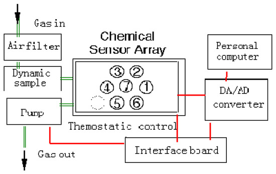 Sensors 03 00101 g001 550