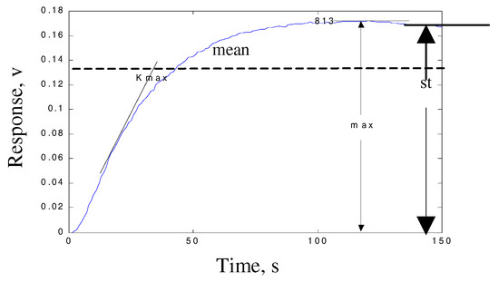 Sensors 03 00101 g003 550