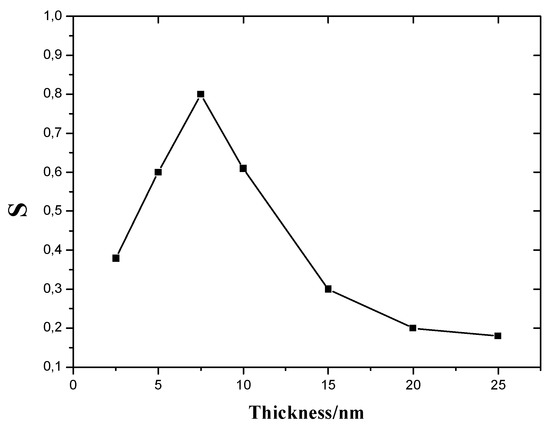Sensors 03 00110 g002 550