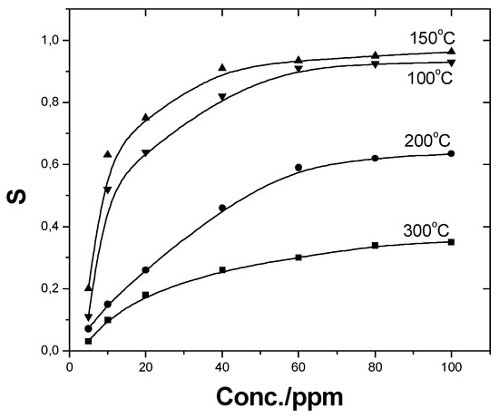 Sensors 03 00110 g003 550