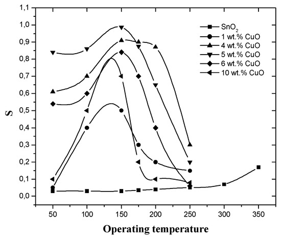 Sensors 03 00110 g004 550