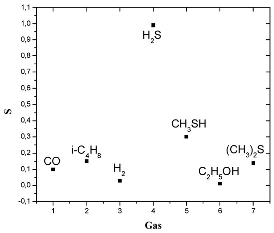 Sensors 03 00110 g006 550