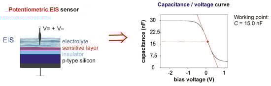 Sensors 03 00119 g002 550