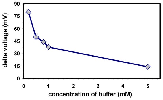 Sensors 03 00119 g003 550