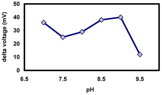Sensors 03 00119 g004 550
