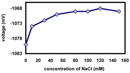 Sensors 03 00119 g005 550