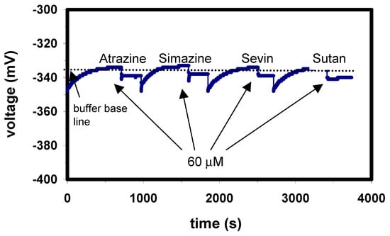 Sensors 03 00119 g007 550