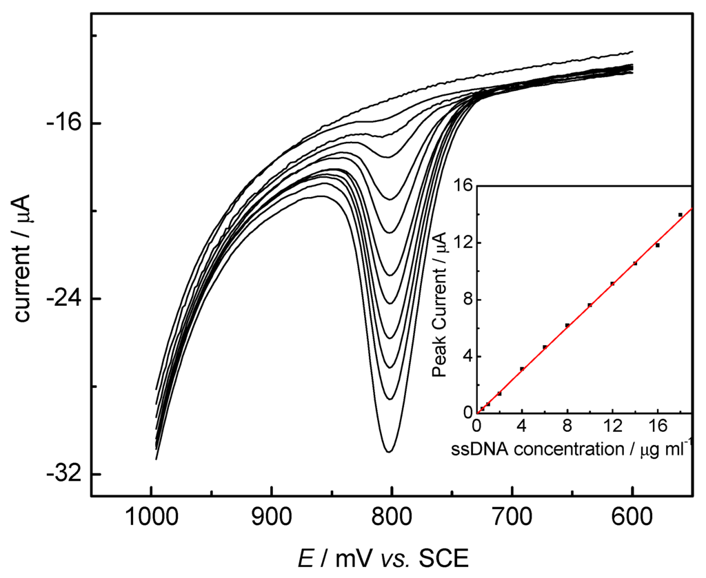 Sensors 03 00128 g003 1024