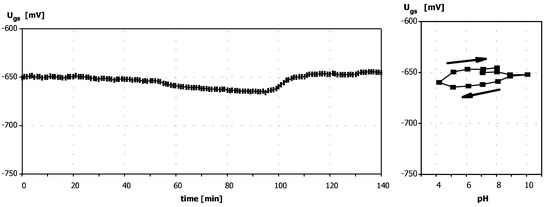 Sensors 03 00146 g003 550