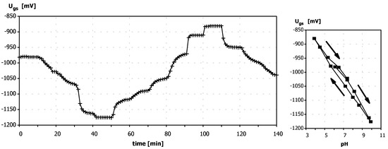 Sensors 03 00146 g004 550