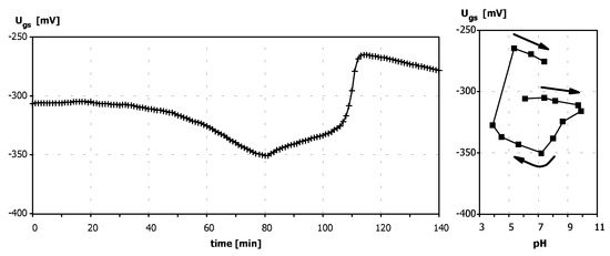 Sensors 03 00146 g005 550