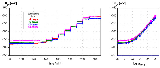 Sensors 03 00146 g008 550