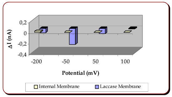 Sensors 03 00166 g005 550