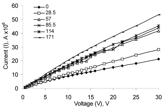 Sensors 03 00176 g006 550