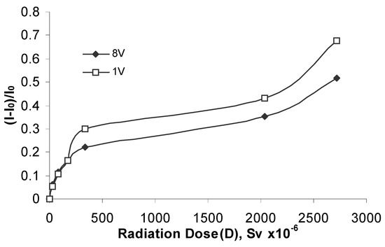 Sensors 03 00176 g009 550