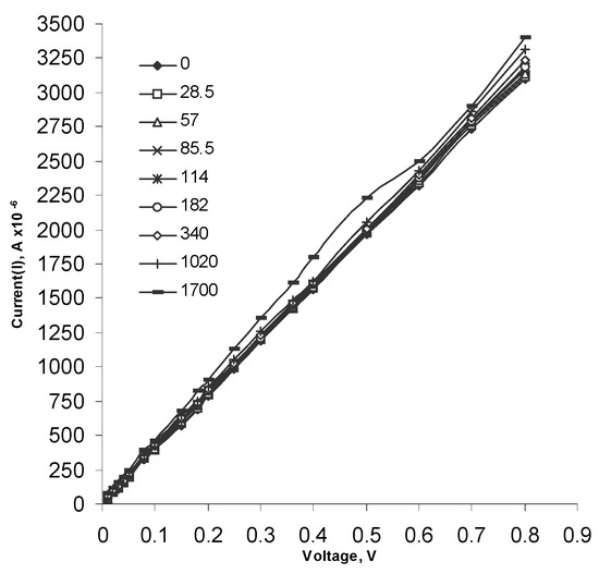 Sensors 03 00176 g010 550