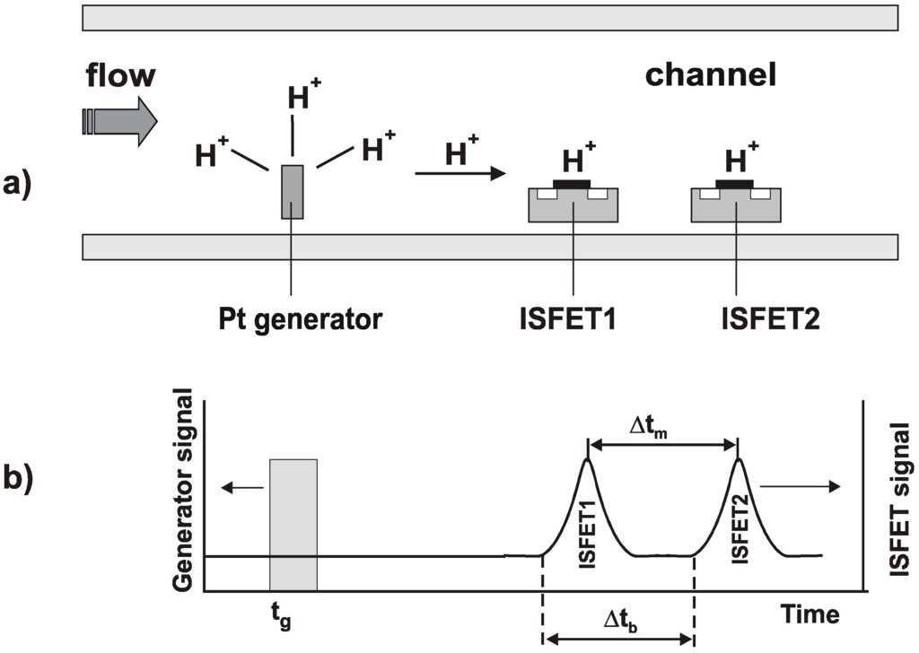 Sensors 03 00202 g001 1024