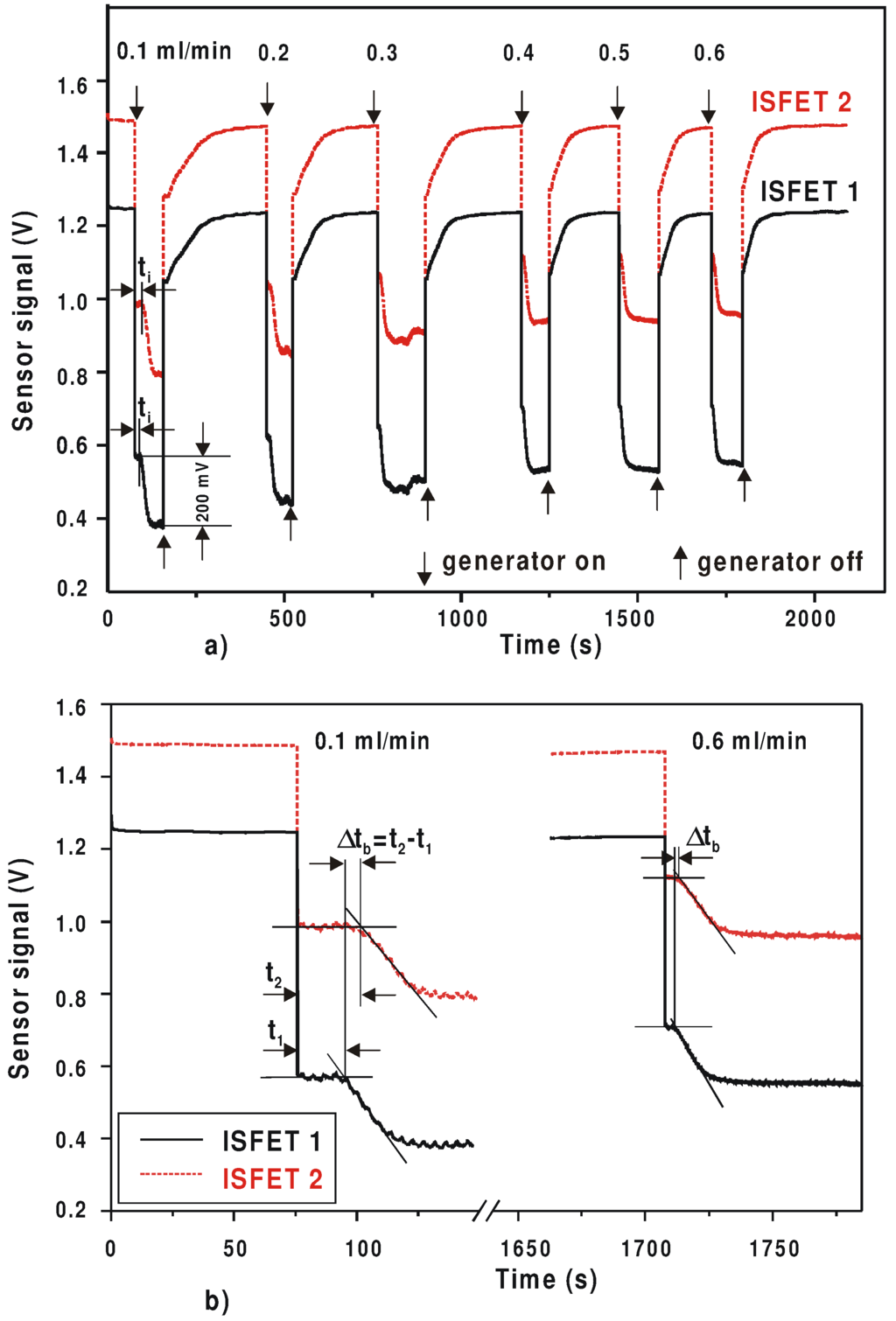Sensors 03 00202 g003 1024