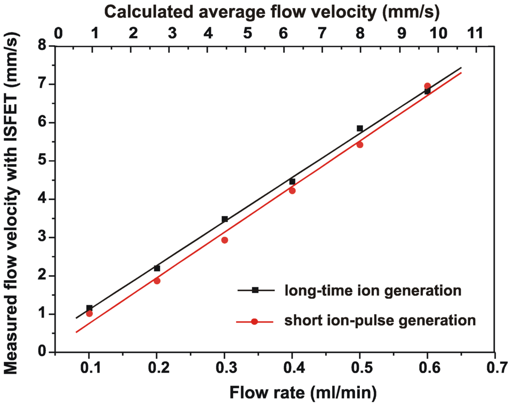 Sensors 03 00202 g005 1024
