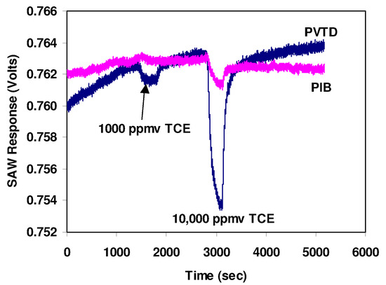 Sensors 03 00236 g004 550