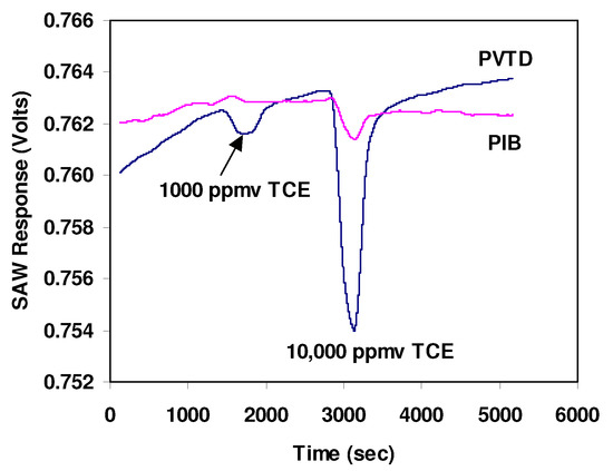 Sensors 03 00236 g005 550