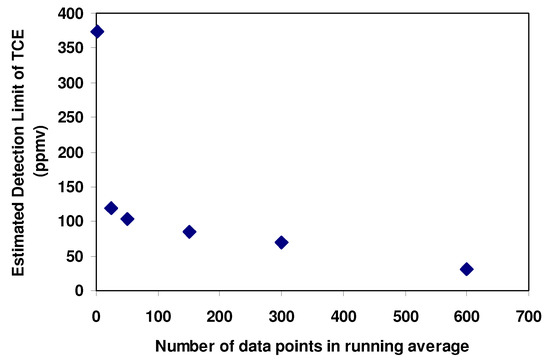 Sensors 03 00236 g006 550