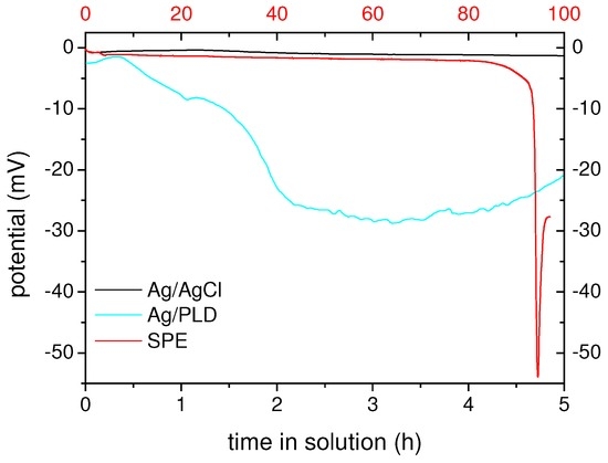 Sensors 03 00330 g003 550