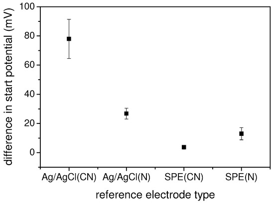 Sensors 03 00330 g004 550