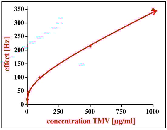 Sensors 03 00381 g010 550