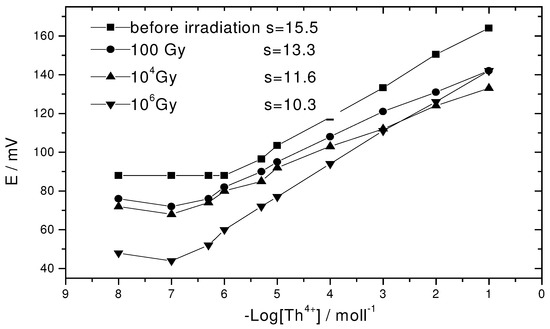 Sensors 03 00424 g004 550