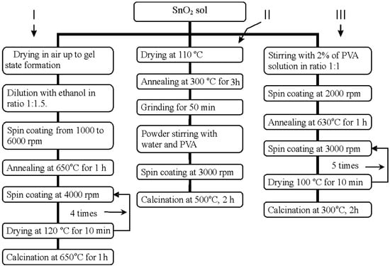 Sensors 03 00438 g001 550
