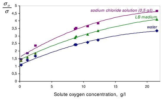 Sensors 03 00451 g001 550