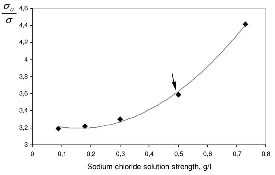 Sensors 03 00451 g002 550