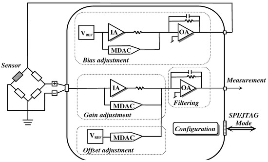Sensors 03 00491 g001 550