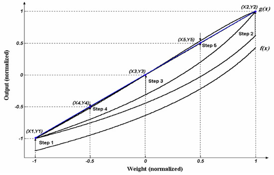Sensors 03 00491 g003 550
