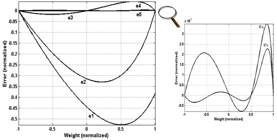 Sensors 03 00491 g004 550