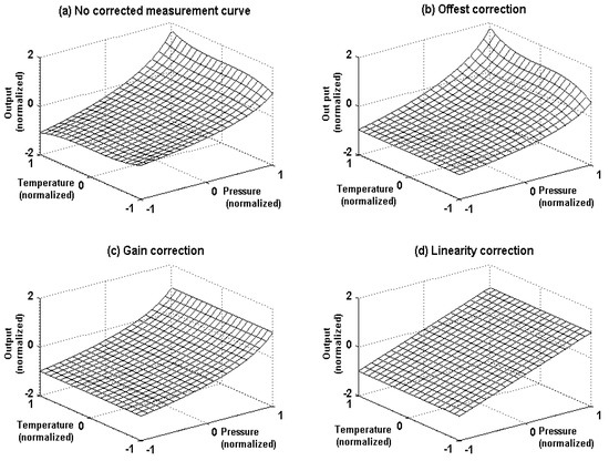 Sensors 03 00491 g005 550