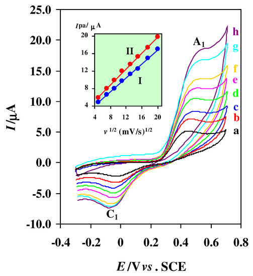 Sensors 03 00534 g002 550
